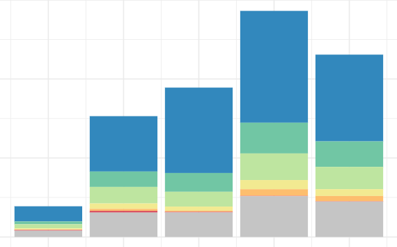 Dashboard Bar Chart